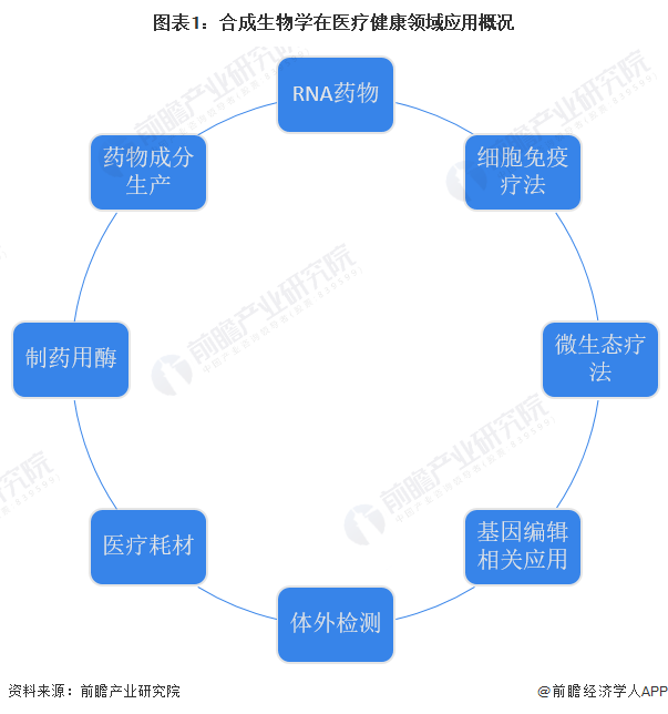 2023年中国合成生物学行业细分市场分析——医疗健康领域(附应用情况、技术进展等)【组图】