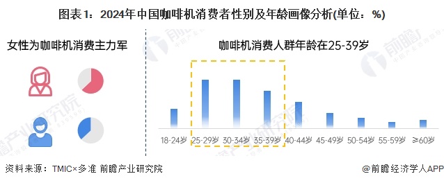 2024年中国咖啡机购买人群特征：年轻高收入女性主导【组图】