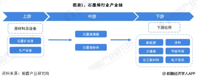【干货】石墨烯行业产业链全景梳理及区域热力地图