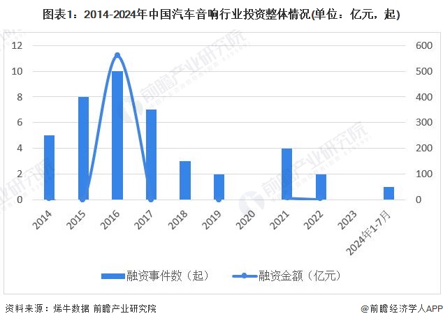 【投资视角】启示2024：中国汽车音响行业投融资及兼并重组分析(附投融资事件、产业园区和兼并重组等)