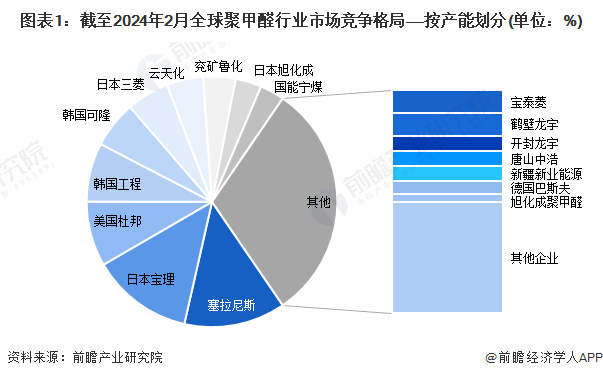 独家！宝理VS塞拉尼斯聚甲醛技术布局对比(附专利总量对比、合作申请对比、专利布局对比等)