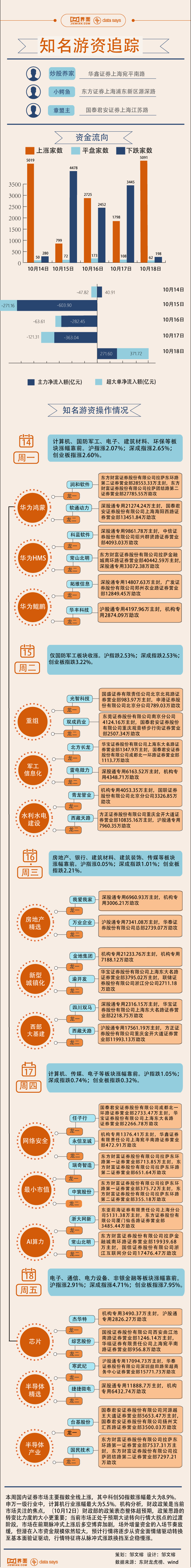【图解】本周半导体大涨，11.1亿资金打板常山北明