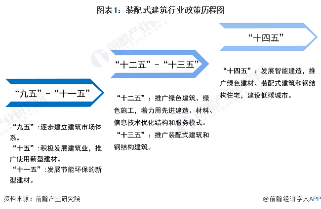 重磅！2024年中国及31省市装配式建筑行业政策汇总及解读（全）