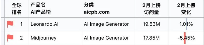 网站流量被超，Midjourney要掉下神坛？