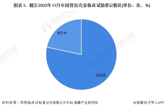 2023年中国普拉克索行业研发现状分析 多数企业临床试验进入时间为2019年左右