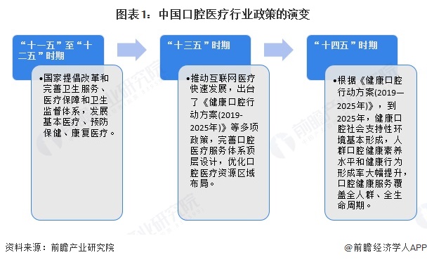 重磅！2025年中国及31省市口腔医疗行业政策汇总及解读（全）