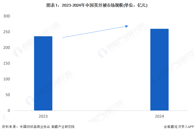 2025年中国茧丝被市场分析：市场规模不断扩张，高端产品成长迅速