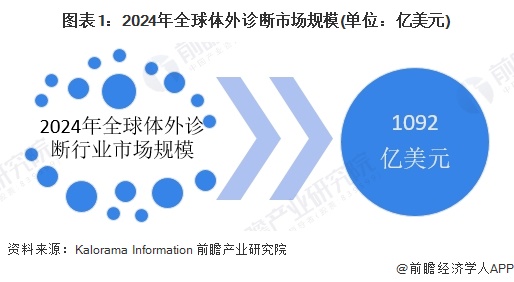 2024年全球体外诊断行业市场竞争格局分析 大型跨国医疗集团龙头地位显著（组图）