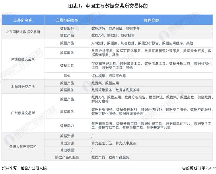 2024年中国五大数据交易所发展现状对比 深圳交易所累计交易额位居五大数据交易所之首【组图】