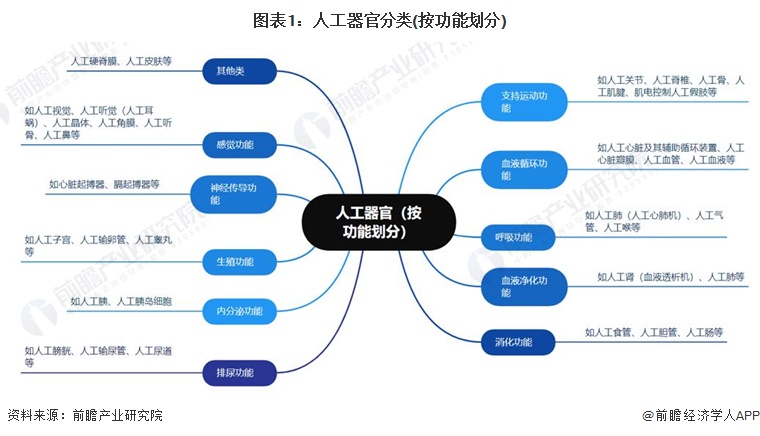 2024年中国人工器官行业市场供应水平分析 产业化、国产化水平不断提升【组图】
