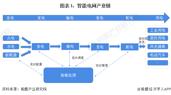 【干货】2024年智能电网行业产业链全景梳理及区域热力地图