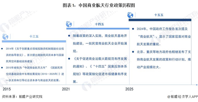 重磅！2024年中国及31省市商业航天行业政策汇总及解读（全） 产业进入新一轮高速发展期