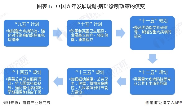 重磅！2024年中国及31省市病理诊断行业政策汇总及解读（全） 政策有序推进病理诊断行业发展