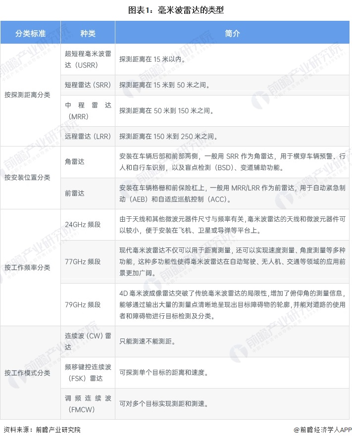 预见2025：《2025年中国毫米波雷达行业全景图谱》（附市场现状、竞争格局和发展趋势等）