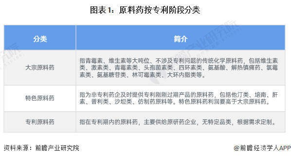 2024年中国原料药行业细分市场发展现状分析 大宗原料药需求量最大【组图】