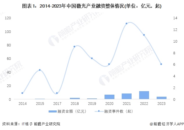 【投资视角】启示2024：中国激光产业投融资及兼并重组分析(附投融资汇总和兼并重组等)