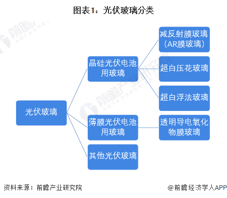 预见2024：《2024年中国光伏玻璃行业全景图谱》(附市场现状、竞争格局和发展趋势等)