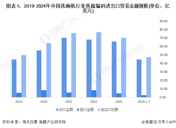 2024年中国洗碗机市场进出口现状分析 进出口规模变动明显，企业海外扩张难度加大【组图】