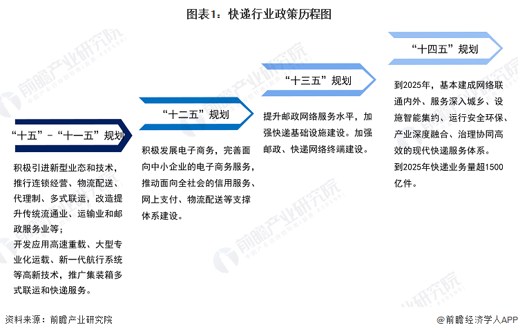 重磅！2024年中国及31省市快递行业政策汇总及解读（全）