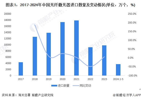 2024年中国光纤激光器行业进口市场现状分析 进口均价大幅下跌【组图】