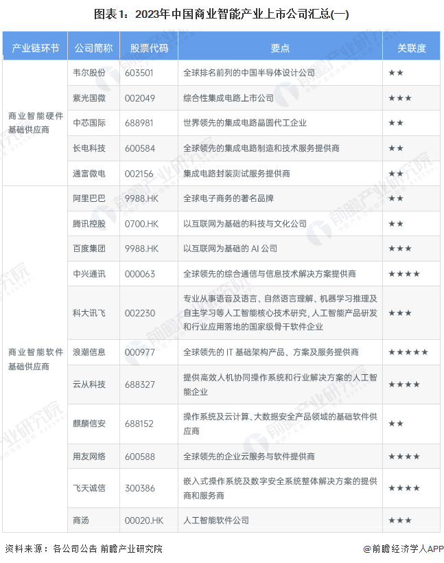 【最全】2024年商业智能行业上市公司全方位对比(附业务布局汇总、业绩对比、业务规划等)