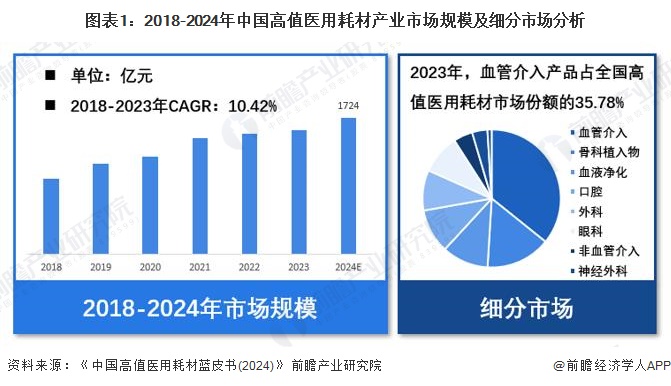 【高值医用耗材】行业市场规模：2024年中国高值医用耗材行业市场规模达1724亿元 血管介入产品市场份额占比35.78%