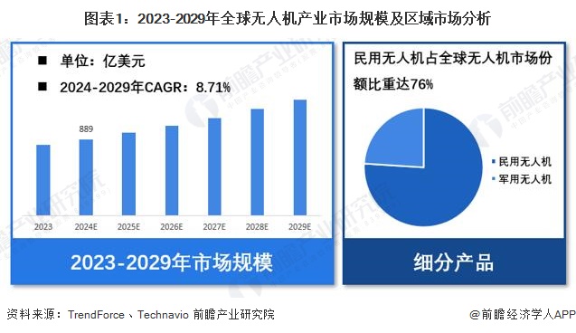 【无人机】行业市场规模：2024年全球无人机行业市场规模达889亿美元 民用无人机市场占比达76%