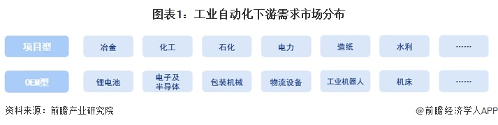 2024年中国工业自动化细分需求市场分析 项目型市场表现优于OEM型市场（组图）