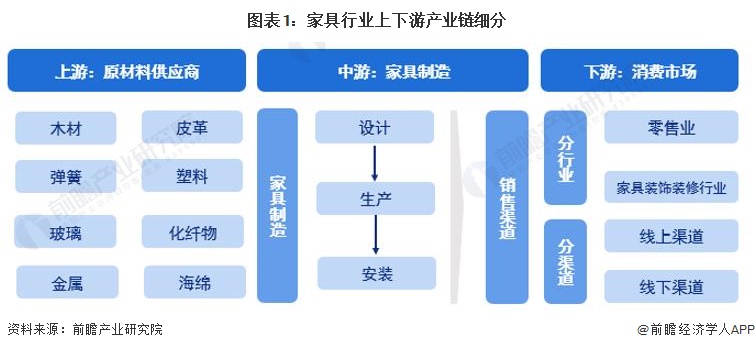 【干货】2023年家具行业产业链全景梳理及区域热力地图