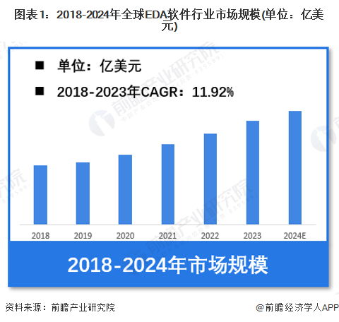 【EDA软件】行业市场规模：2024年全球EDA软件行业市场规模将超过185亿美元 北美市场占比超40%