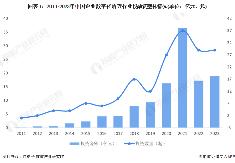 【投资视角】启示2024：中国企业数字化治理行业投融资及兼并重组分析(附投融资事件、产业基金和兼并重组等)