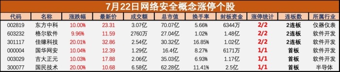 盘中必读|微软全球“蓝屏”宕机事件引爆网络安全板块，格尔软件、国华网安等多股涨停
