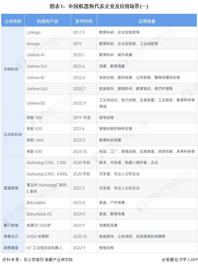 2025年中国机器狗行业市场供求分析 机器狗产品单价仍较高（组图）