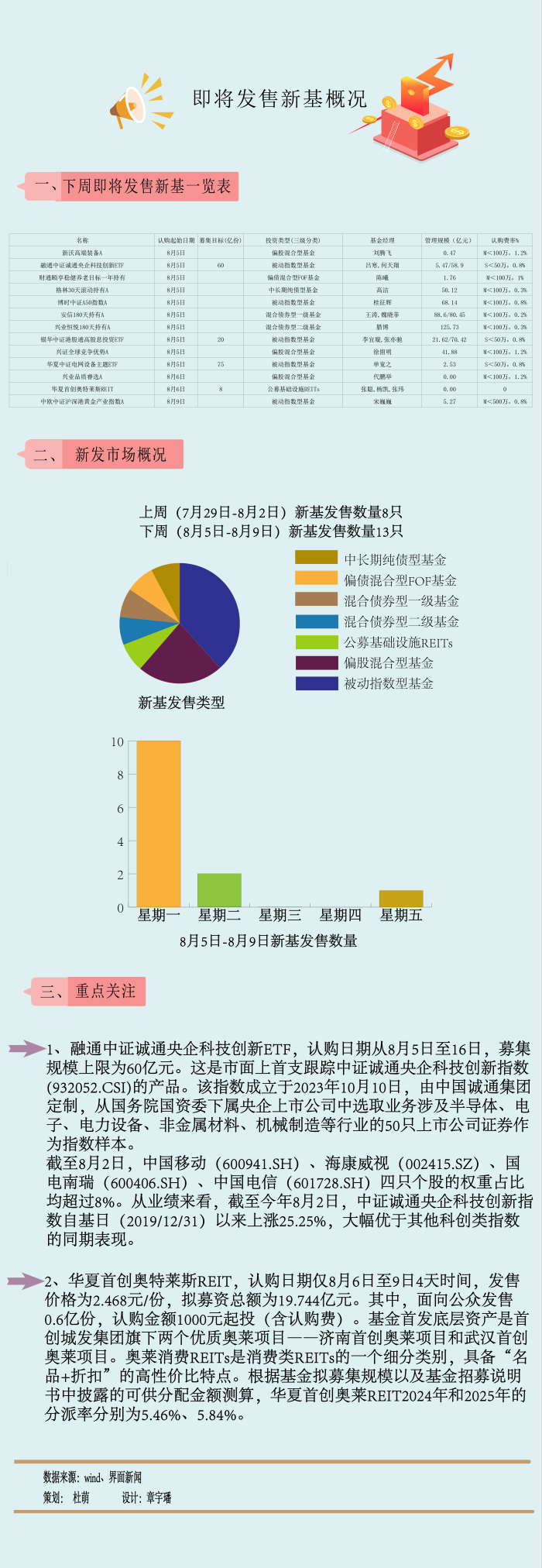 【一周新基】指数基金仍在撑场，消费类REIT上新品