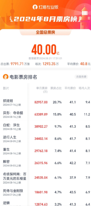 2024年8月票房（含预售）已破40亿，这五部片暂列前五