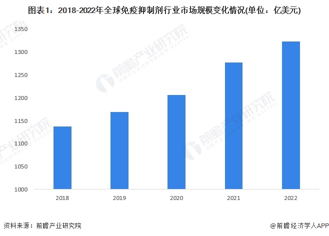 2024年全球免疫抑制剂行业市场现状分析 生物制剂竞争力较强【组图】