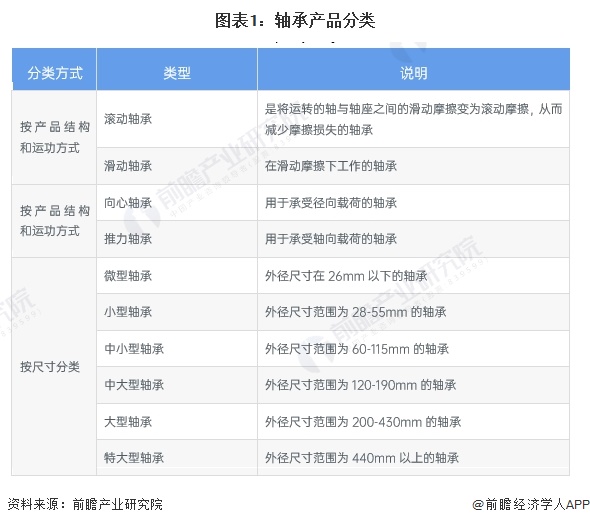 预见2024：《2024年中国轴承制造行业全景图谱》(附市场规模、竞争格局及发展趋势等)