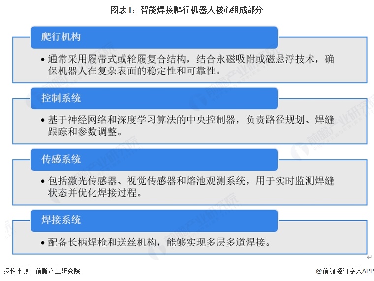 【行业深度】洞察2025：中国智能焊接爬行机器人市场规模及竞争格局（附市场规模、竞争格局等）
