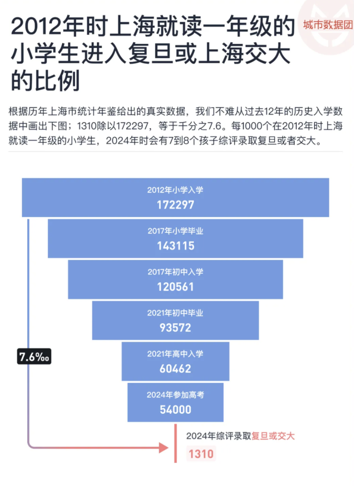 陈沁：从小学到复旦交大，两条升学路径的数据比较分析