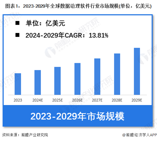 【数据治理软件】行业市场规模：2024年全球数据治理软件行业市场规模超过35亿美元 北美市场占比35.6%