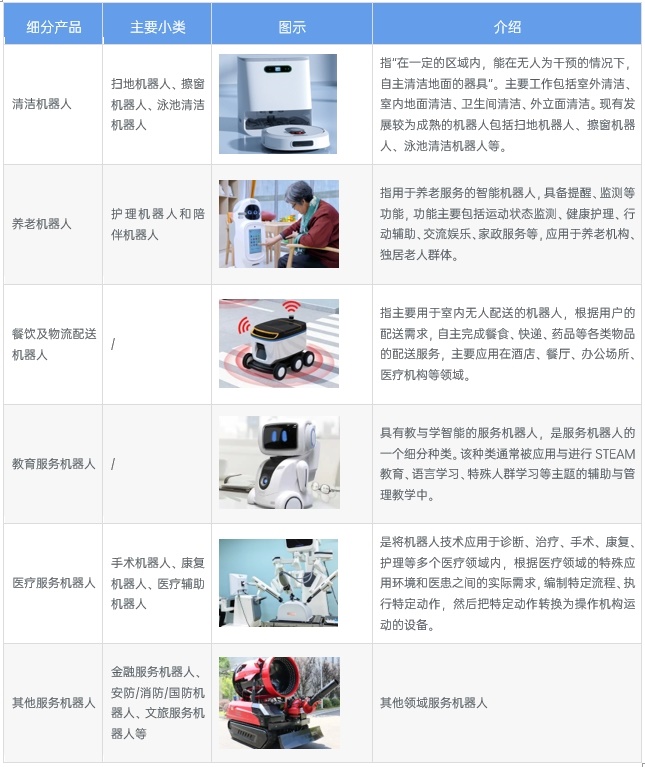 2024年中国服务机器人细分市场分析 清洁机器人和配送机器人占比较大（组图）