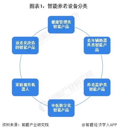 2024年全球智能养老设备行业市场现状分析 市场规模超千亿美元【组图】