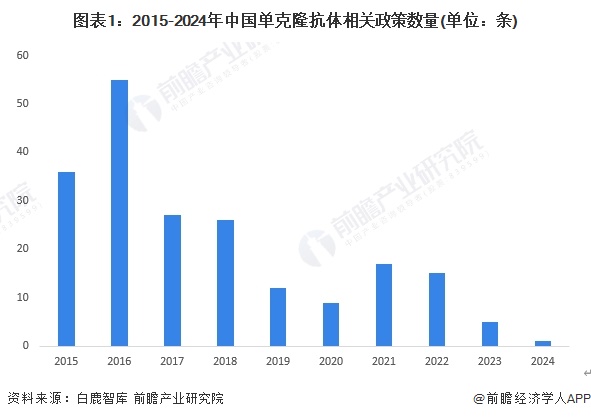 2024年中国单克隆抗体行业政策现状分析 政策主要集中于东部沿海省市【组图】