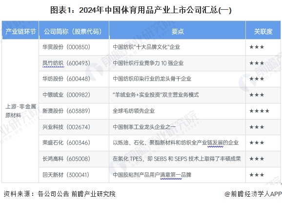 【最全】2024年体育用品行业上市公司全方位对比（附业务布局汇总、业绩对比、业务规划等）