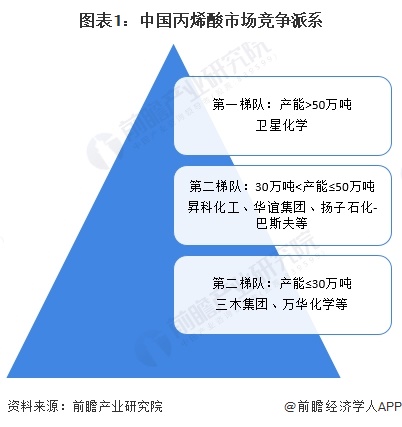 【行业深度】洞察2024：中国丙烯酸行业竞争格局及市场份额（附市场集中度、企业竞争力等）
