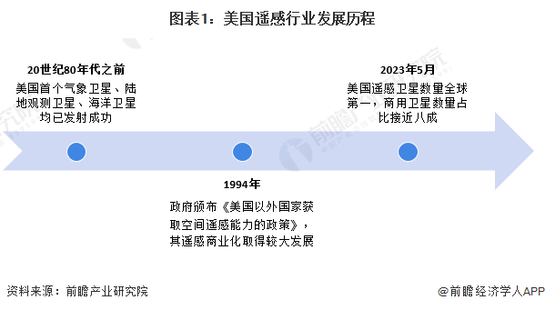 2024年美国遥感行业发展现状分析 商用遥感卫星占比接近八成【组图】