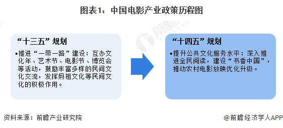 重磅！2024年中国及31省市电影产业政策汇总及解读（全）多方位推动电影产业持续发展