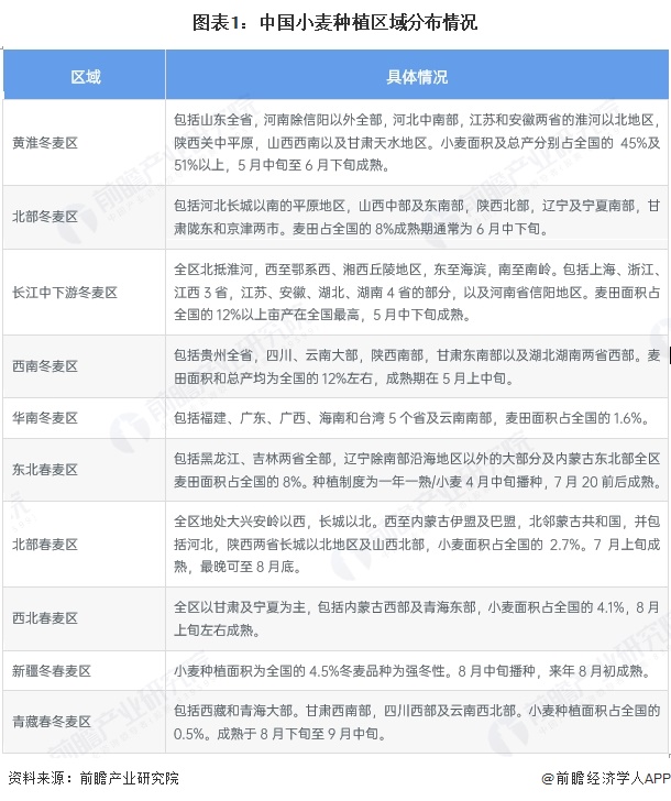 2025年生物育种行业细分市场分析——小麦育种【组图】
