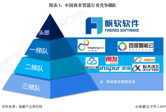 【行业深度】洞察2024：中国商业智能行业竞争格局及市场份额(附市场集中度、企业市场份额等)