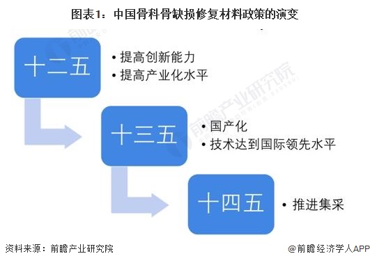 重磅！2024年中国及31省市骨科骨缺损修复材料行业政策汇总及解读（全）